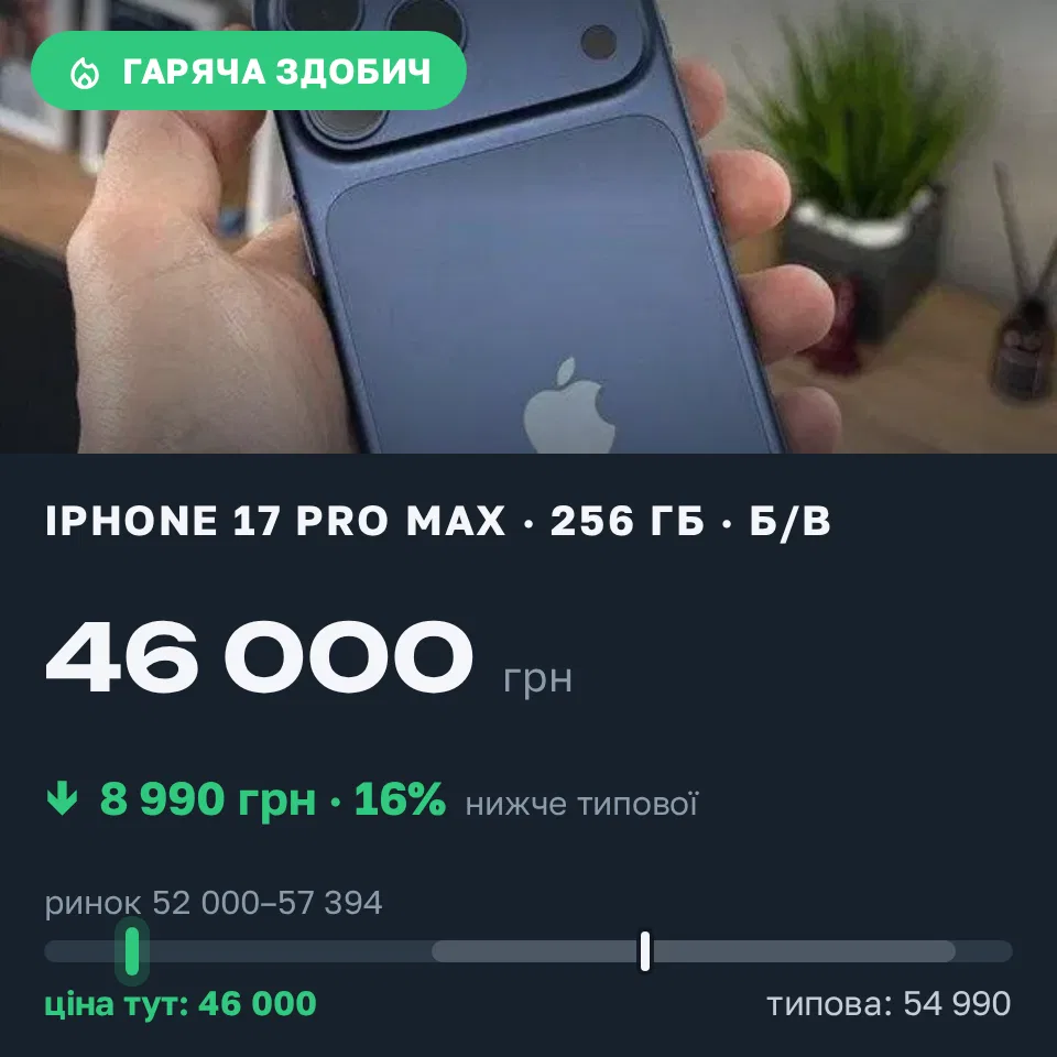 Знахідка Trofey: iPhone 17 Pro Max 256 ГБ б/у за 46 000 грн — на 8 990 грн (−16%) нижче ринку. Царичанка, 18.09 16:49.
