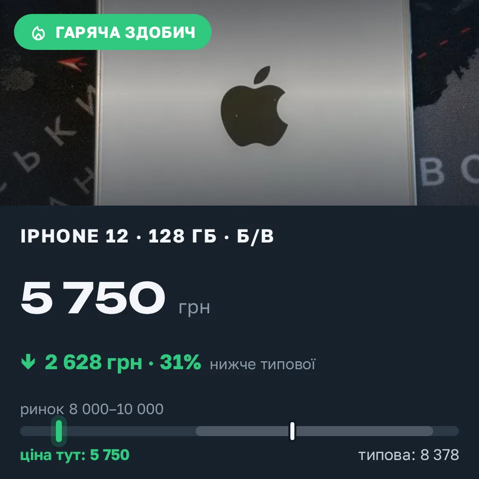 Знахідка Trofey: iPhone 12 128 ГБ б/у за 5 750 грн — на 3 250 грн (−31%) нижче ринку. Київ, 18.09 16:59.