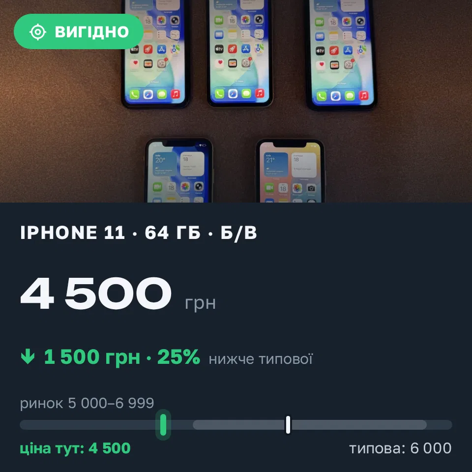 Знахідка Trofey: iPhone 11 64 ГБ б/у за 4 500 грн — на 1 500 грн (−25%) нижче ринку. Луцьк, 18.09 16:59.