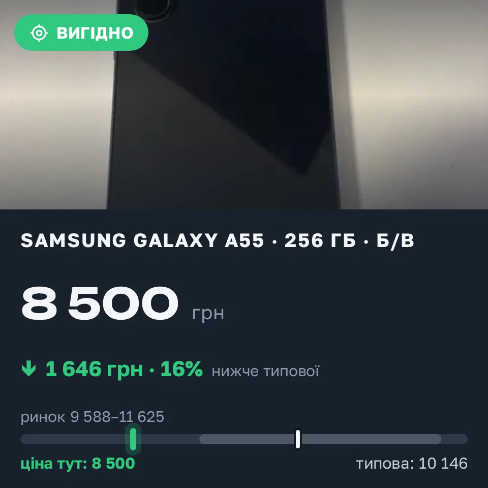 Знахідка Trofey: Galaxy A55 256 ГБ б/у за 8 500 грн — на 2 399 грн (−16%) нижче ринку. Житомир, 18.09 17:02.
