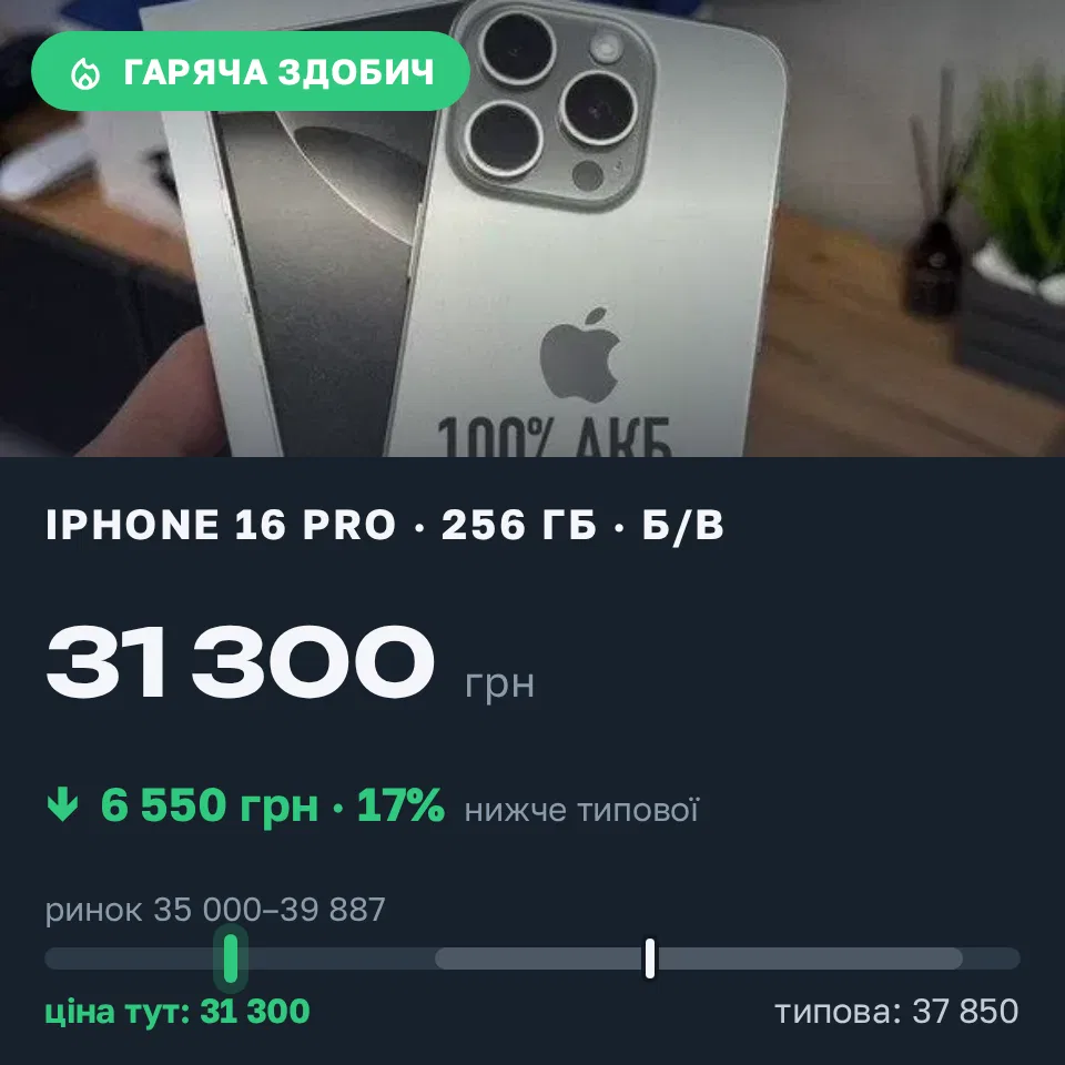 Знахідка Trofey: iPhone 16 Pro 256 ГБ б/у за 31 300 грн — на 6 550 грн (−17%) нижче ринку. Бориспіль, 18.09 17:04.