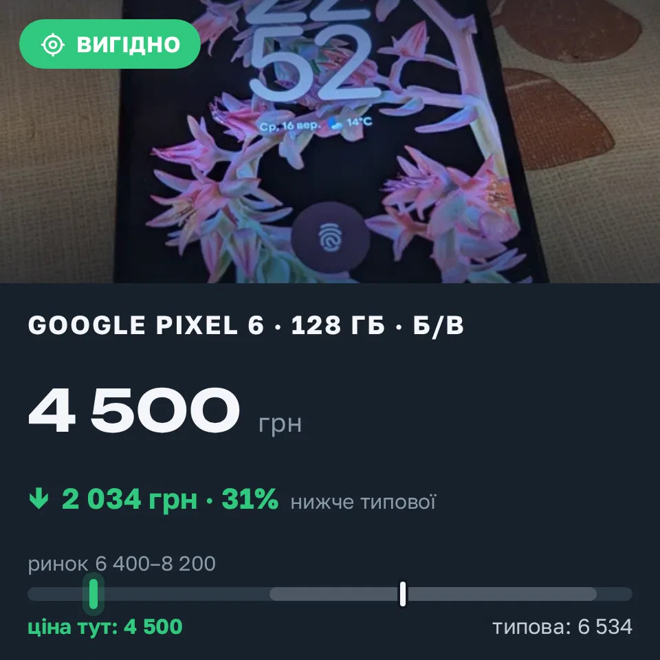 Знахідка Trofey: Pixel 6 128 ГБ б/у за 4 500 грн — на 2 950 грн (−31%) нижче ринку. Київ, 18.09 17:06.