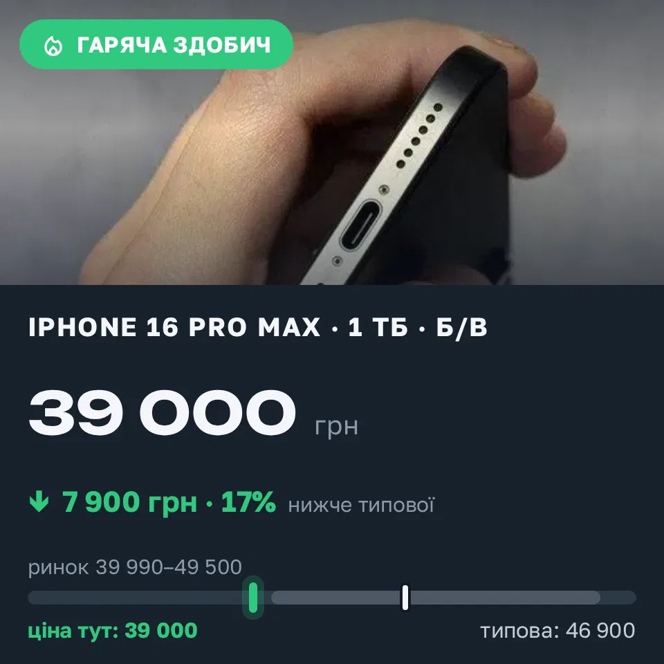 Знахідка Trofey: iPhone 16 Pro Max 1 ТБ б/у за 39 000 грн — на 7 900 грн (−17%) нижче ринку. Бориспіль, 18.09 17:06.