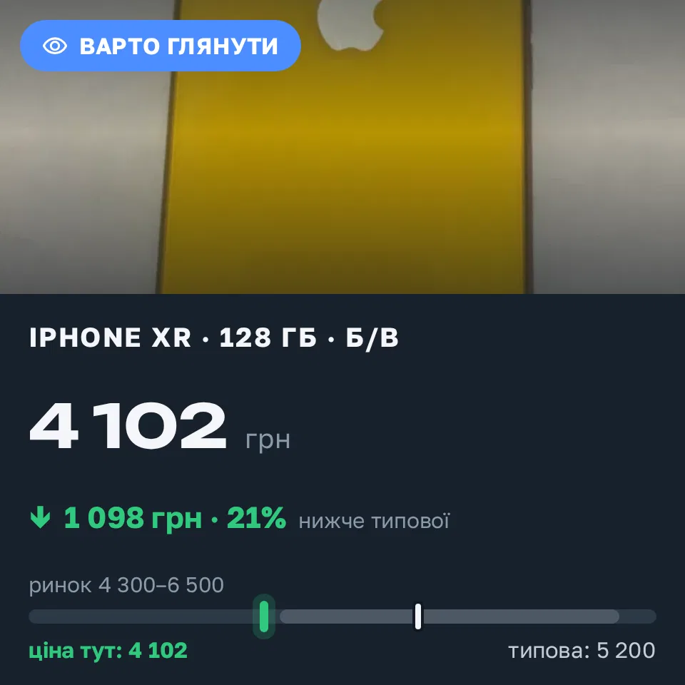 Знахідка Trofey: iPhone XR 128 ГБ б/у за 4 102 грн — на 1 098 грн (−21%) нижче ринку. Київ, 18.09 17:08.