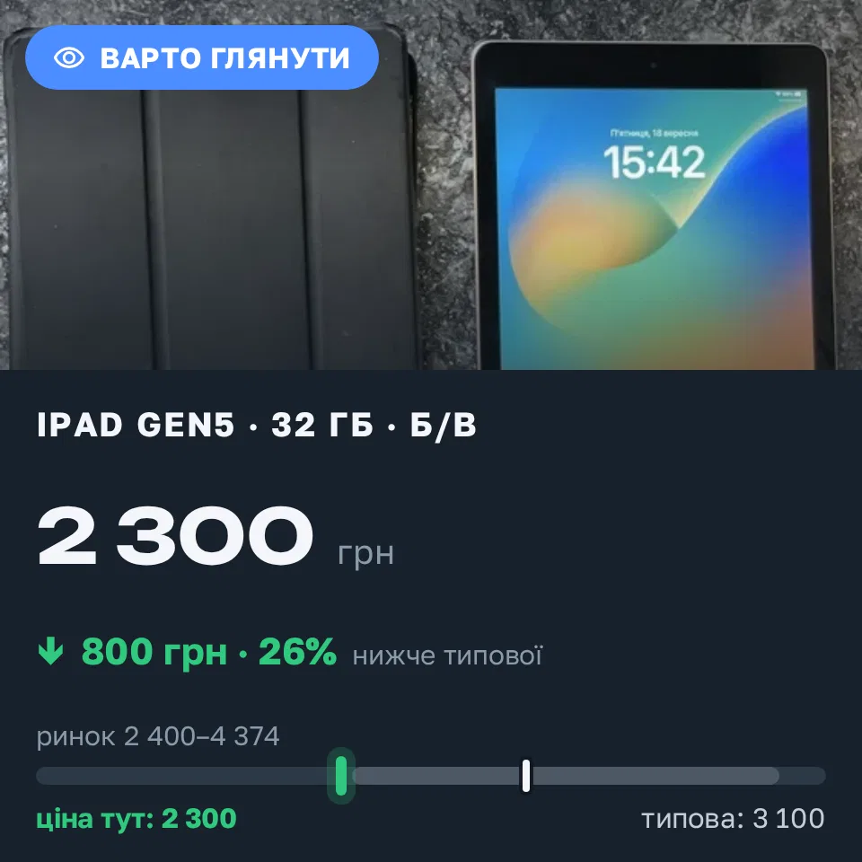 Знахідка Trofey: iPad (5th generation) 32 ГБ б/у за 2 300 грн — на 800 грн (−26%) нижче ринку. Одеса, 18.09 17:11.