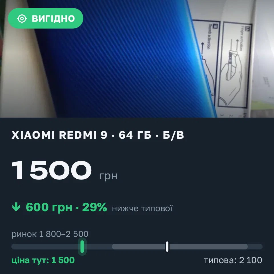 Знахідка Trofey: Redmi 9 64 ГБ б/у за 1 500 грн — на 600 грн (−29%) нижче ринку. Вознесенськ, 18.09 17:13.