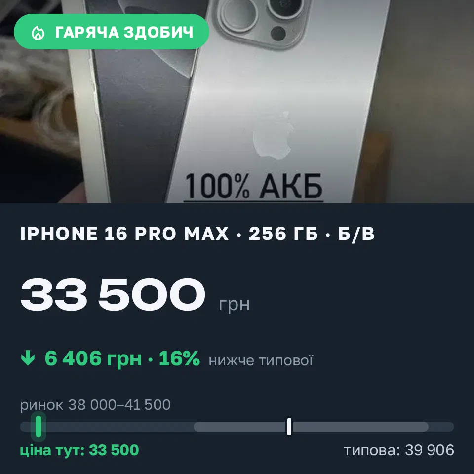 Знахідка Trofey: iPhone 16 Pro Max 256 ГБ б/у за 33 500 грн — на 6 406 грн (−16%) нижче ринку. Кременчук, 18.09 17:17.