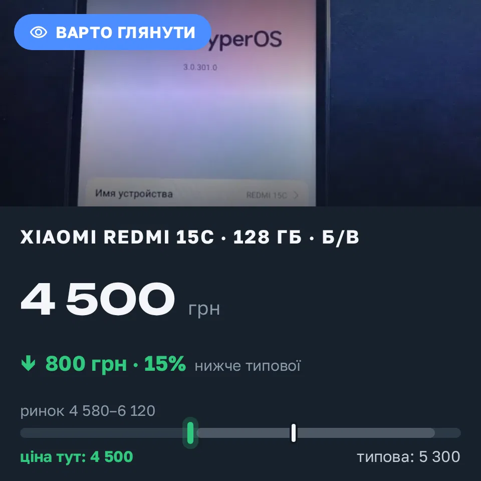Знахідка Trofey: Redmi 15c 128 ГБ б/у за 4 500 грн — на 800 грн (−15%) нижче ринку. Дніпро, 18.09 17:21.