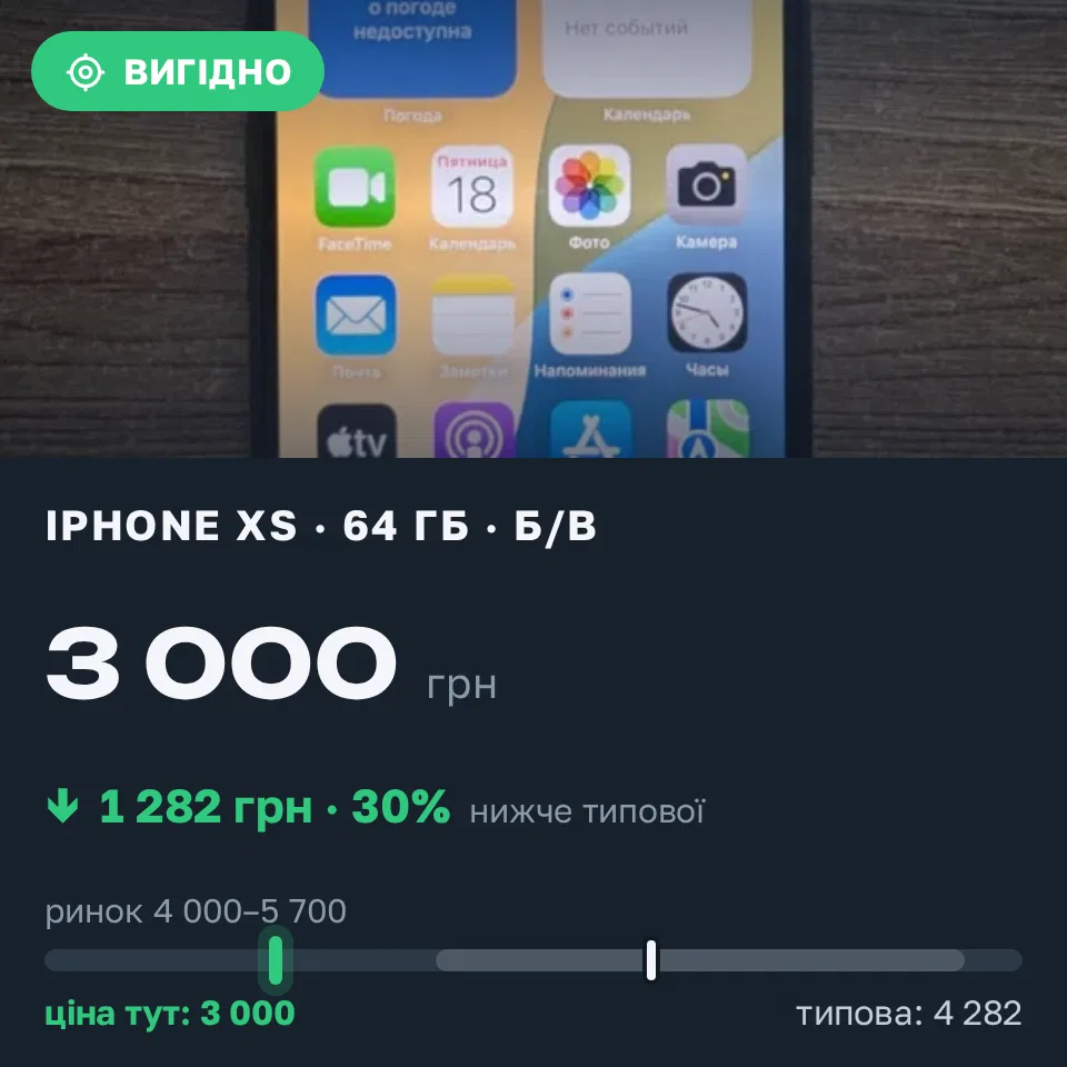 Знахідка Trofey: iPhone XS 64 ГБ б/у за 3 000 грн — на 1 600 грн (−30%) нижче ринку. Суми, 18.09 17:28.