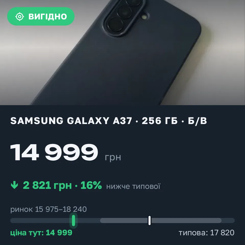 Знахідка Trofey: Galaxy A37 256 ГБ б/у за 14 999 грн — на 2 821 грн (−16%) нижче ринку. Ланівці, 18.09 17:28.