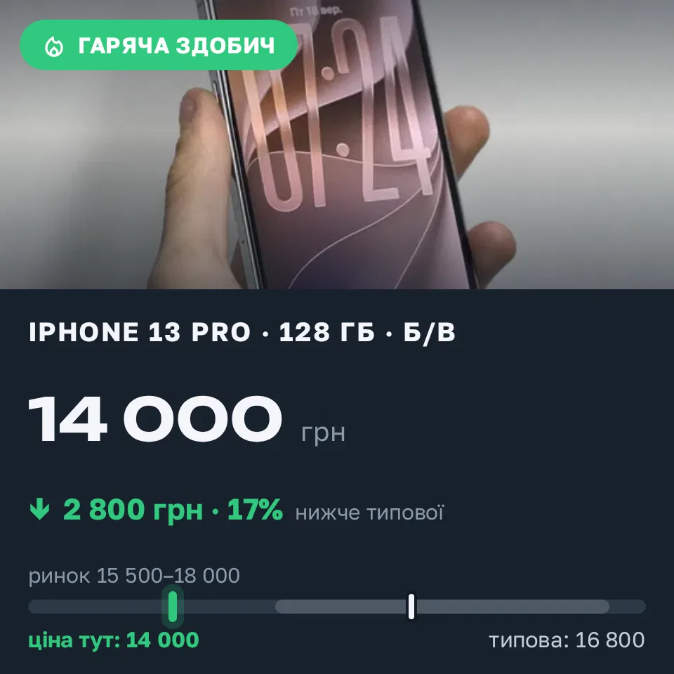 Знахідка Trofey: iPhone 13 Pro 128 ГБ б/у за 14 000 грн — на 2 800 грн (−17%) нижче ринку. Львів, 18.09 17:44.