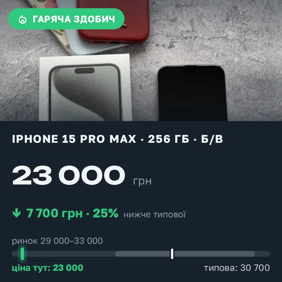 Знахідка Trofey: iPhone 15 Pro Max 256 ГБ б/у за 23 000 грн — на 7 700 грн (−25%) нижче ринку. Хмельницький, 18.09 17:44.