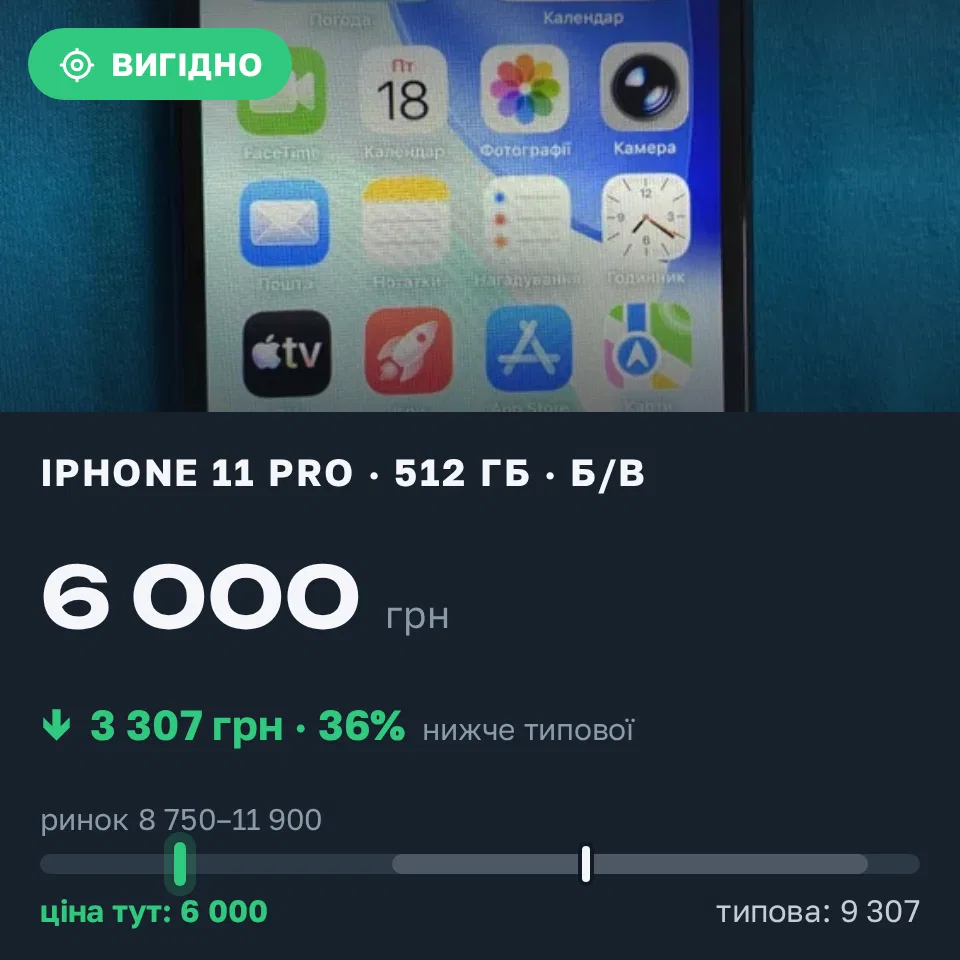 Знахідка Trofey: iPhone 11 Pro 512 ГБ б/у за 6 000 грн — на 4 000 грн (−36%) нижче ринку. Ланівці, 18.09 17:47.