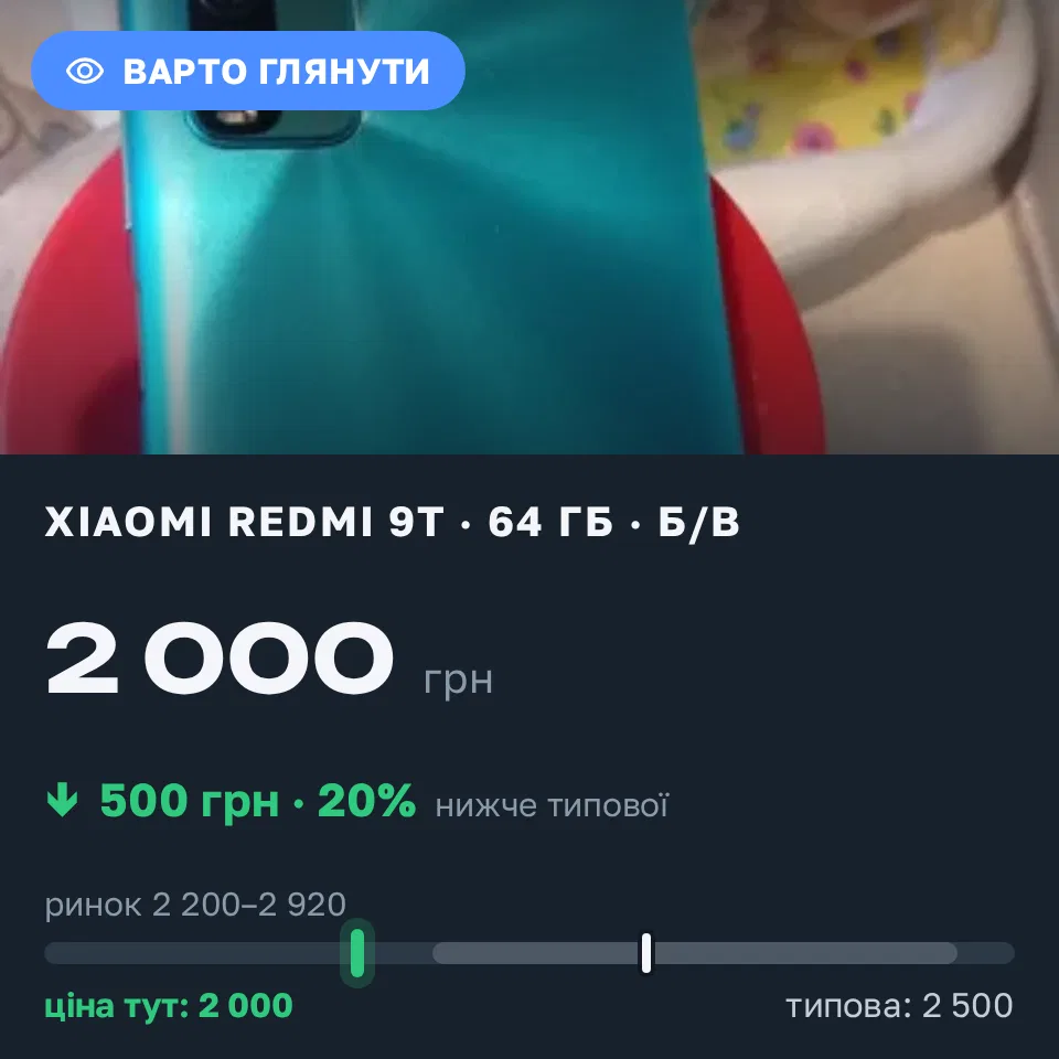 Знахідка Trofey: Redmi 9T 64 ГБ б/у за 2 000 грн — на 500 грн (−20%) нижче ринку. Грибівка, 18.09 17:55.
