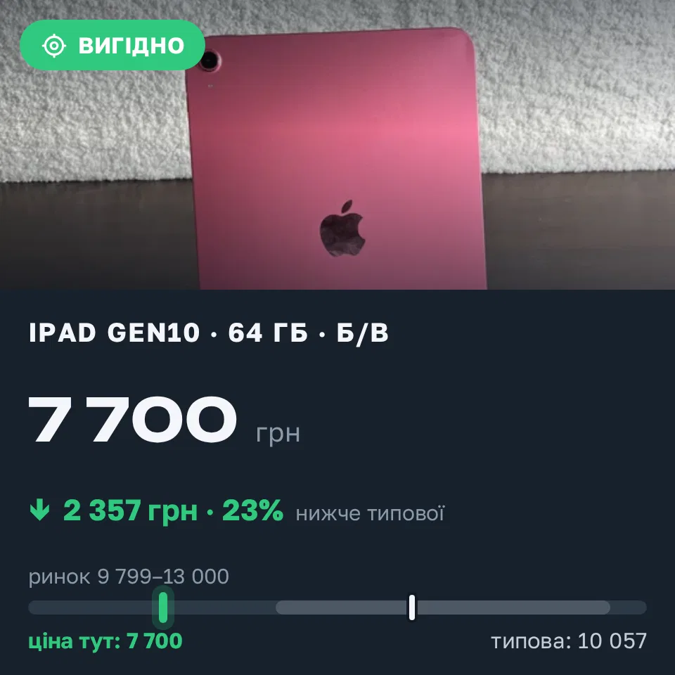 Знахідка Trofey: iPad (10th generation) 64 ГБ б/у за 7 700 грн — на 3 300 грн (−23%) нижче ринку. Львів, 18.09 18:12.
