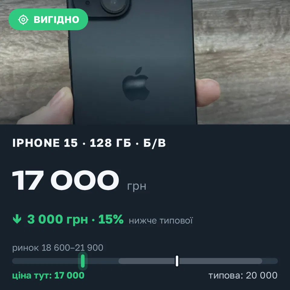 Знахідка Trofey: iPhone 15 128 ГБ б/у за 17 000 грн — на 3 000 грн (−15%) нижче ринку. Одеса, 18.09 18:12.