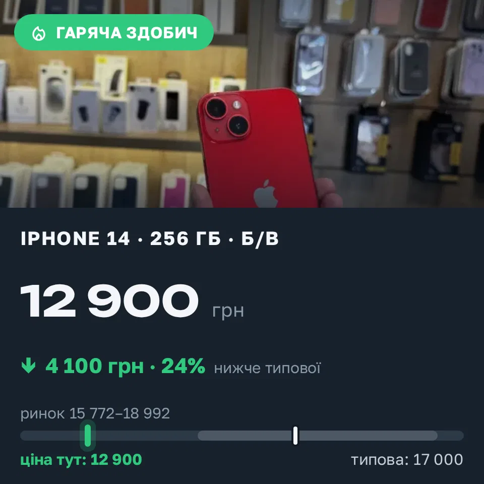Знахідка Trofey: iPhone 14 256 ГБ б/у за 12 900 грн — на 4 100 грн (−24%) нижче ринку. Вінниця, 18.09 18:15.