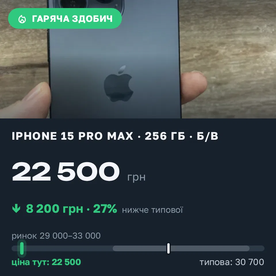 Знахідка Trofey: iPhone 15 Pro Max 256 ГБ б/у за 22 500 грн — на 8 200 грн (−27%) нижче ринку. Одеса, 18.09 18:17.