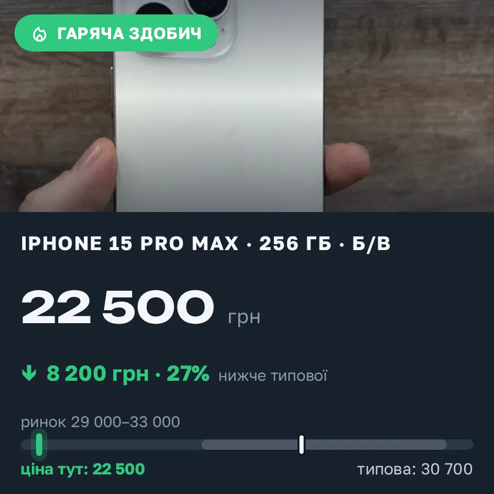 Знахідка Trofey: iPhone 15 Pro Max 256 ГБ б/у за 22 500 грн — на 8 200 грн (−27%) нижче ринку. Одеса, 18.09 18:25.