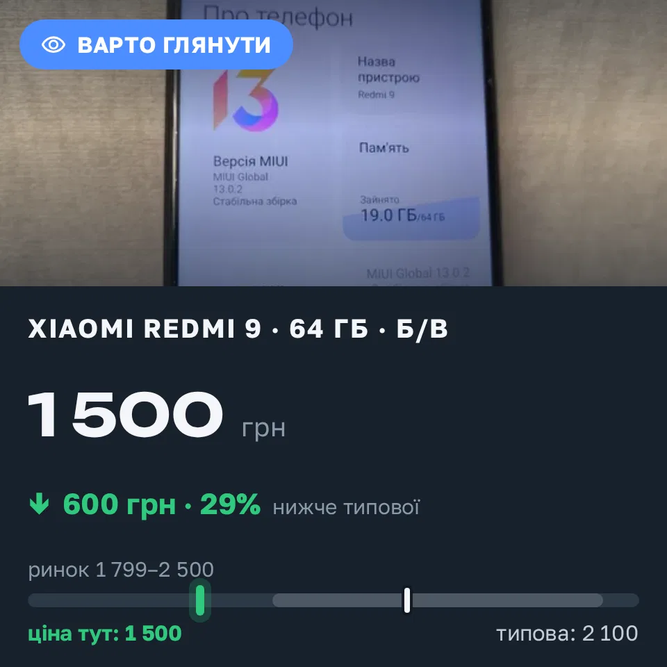 Знахідка Trofey: Redmi 9 64 ГБ б/у за 1 500 грн — на 600 грн (−29%) нижче ринку. Черкаси, 18.09 18:32.