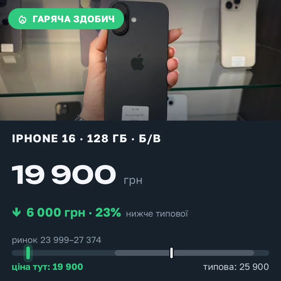 Знахідка Trofey: iPhone 16 128 ГБ б/у за 19 900 грн — на 6 000 грн (−23%) нижче ринку. Київ, 18.09 18:37.