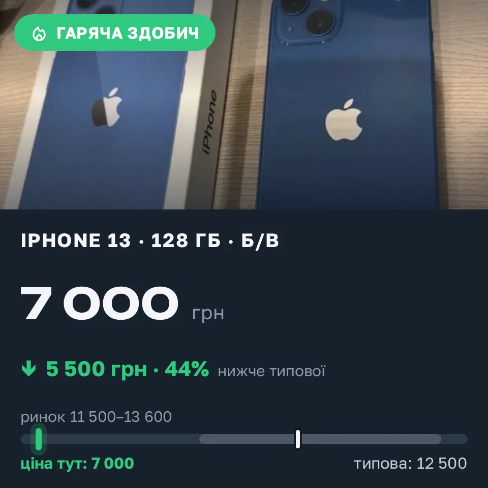 Знахідка Trofey: iPhone 13 128 ГБ б/у за 7 000 грн — на 5 500 грн (−44%) нижче ринку. Власівка, 18.09 18:39.