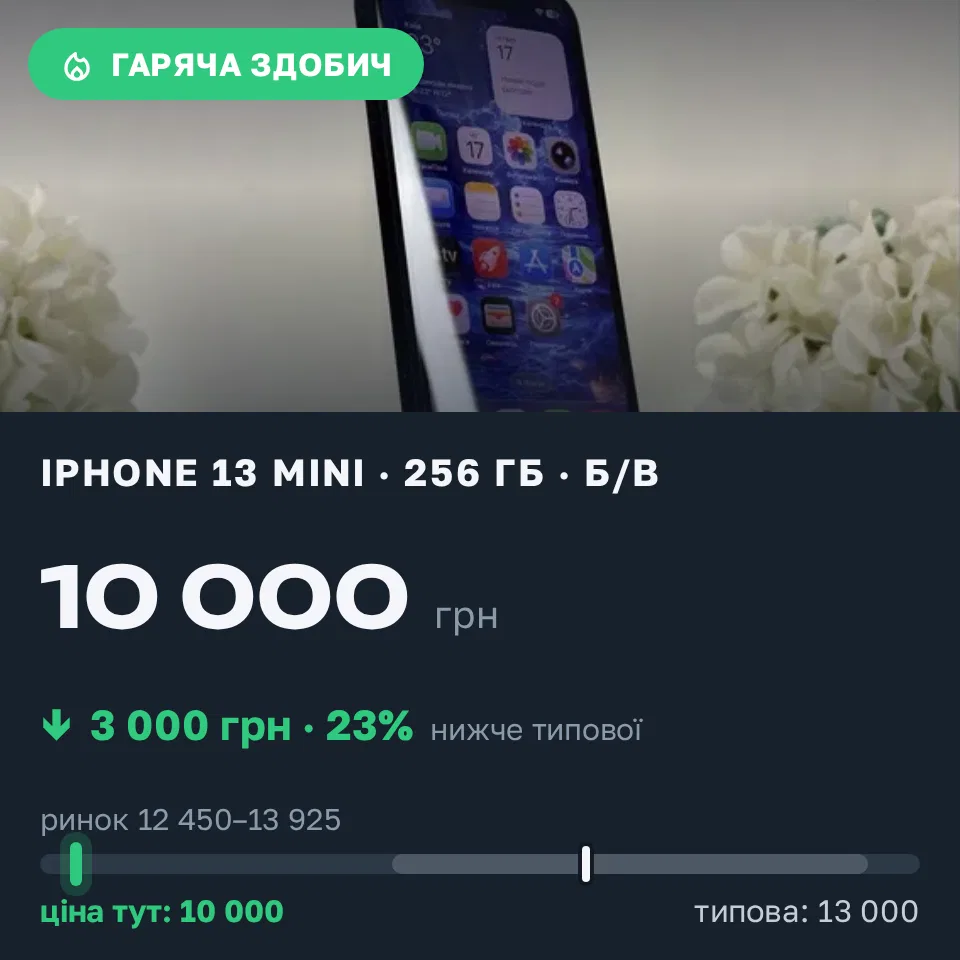 Знахідка Trofey: iPhone 13 mini 256 ГБ б/у за 10 000 грн — на 3 000 грн (−23%) нижче ринку. Київ, 18.09 18:44.