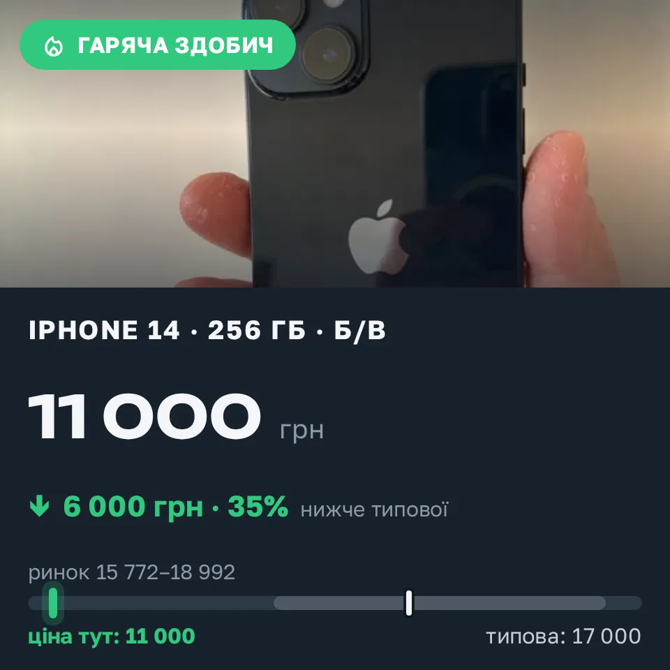 Знахідка Trofey: iPhone 14 256 ГБ б/у за 11 000 грн — на 6 000 грн (−35%) нижче ринку. Львів, 18.09 18:48.