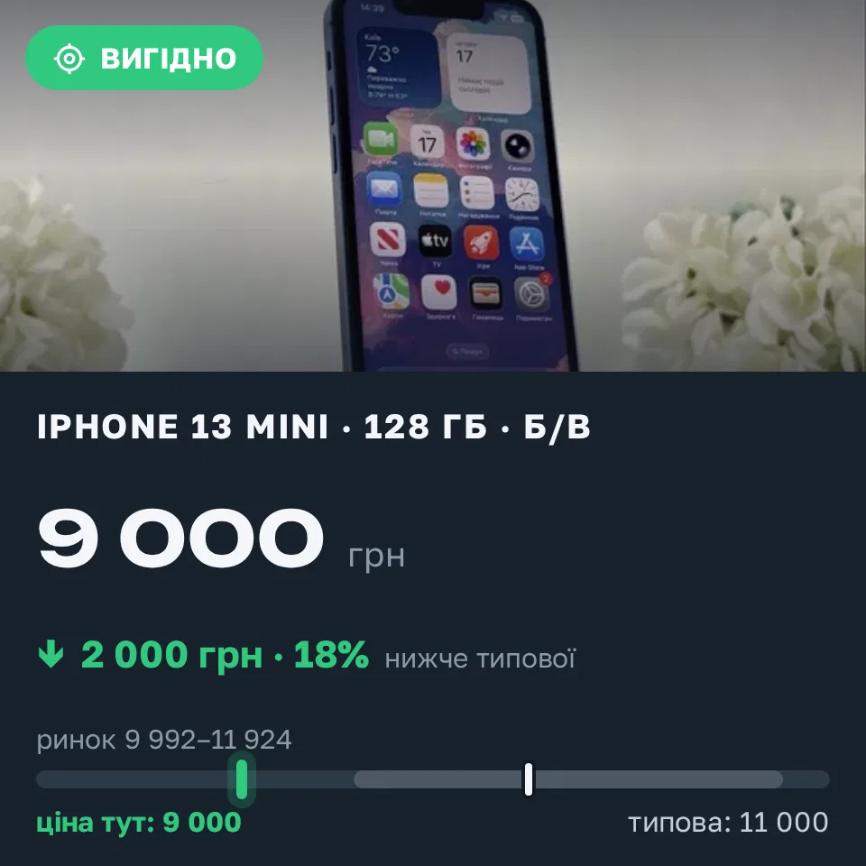 Знахідка Trofey: iPhone 13 mini 128 ГБ б/у за 9 000 грн — на 2 000 грн (−18%) нижче ринку. Київ, 18.09 18:51.