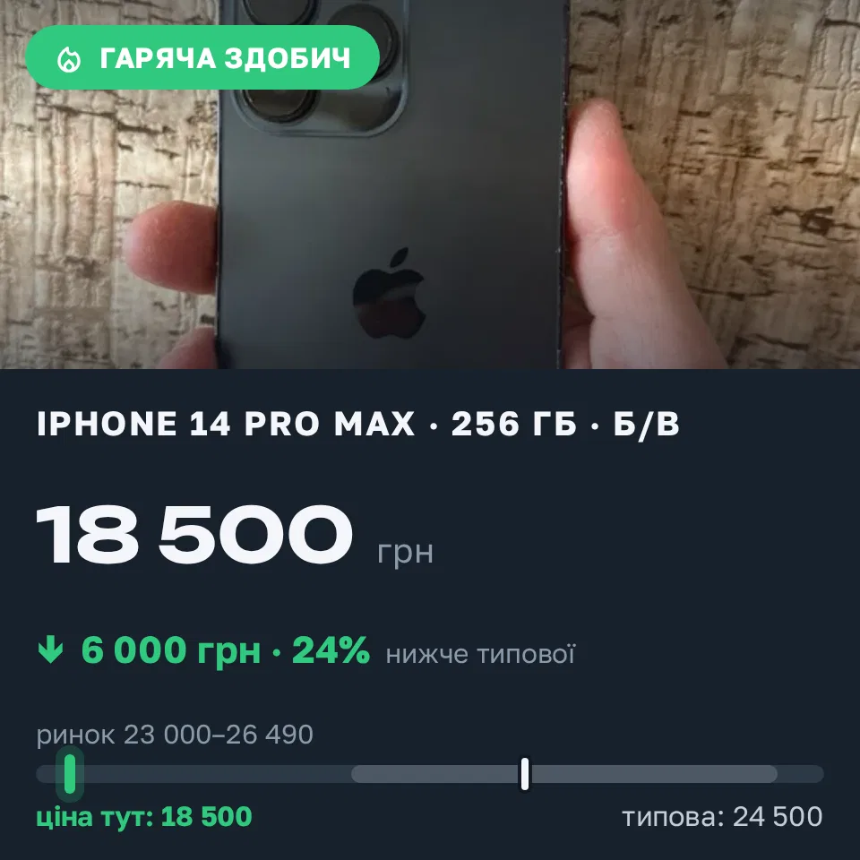 Знахідка Trofey: iPhone 14 Pro Max 256 ГБ б/у за 18 500 грн — на 6 000 грн (−25%) нижче ринку. Львів, 18.09 18:56.