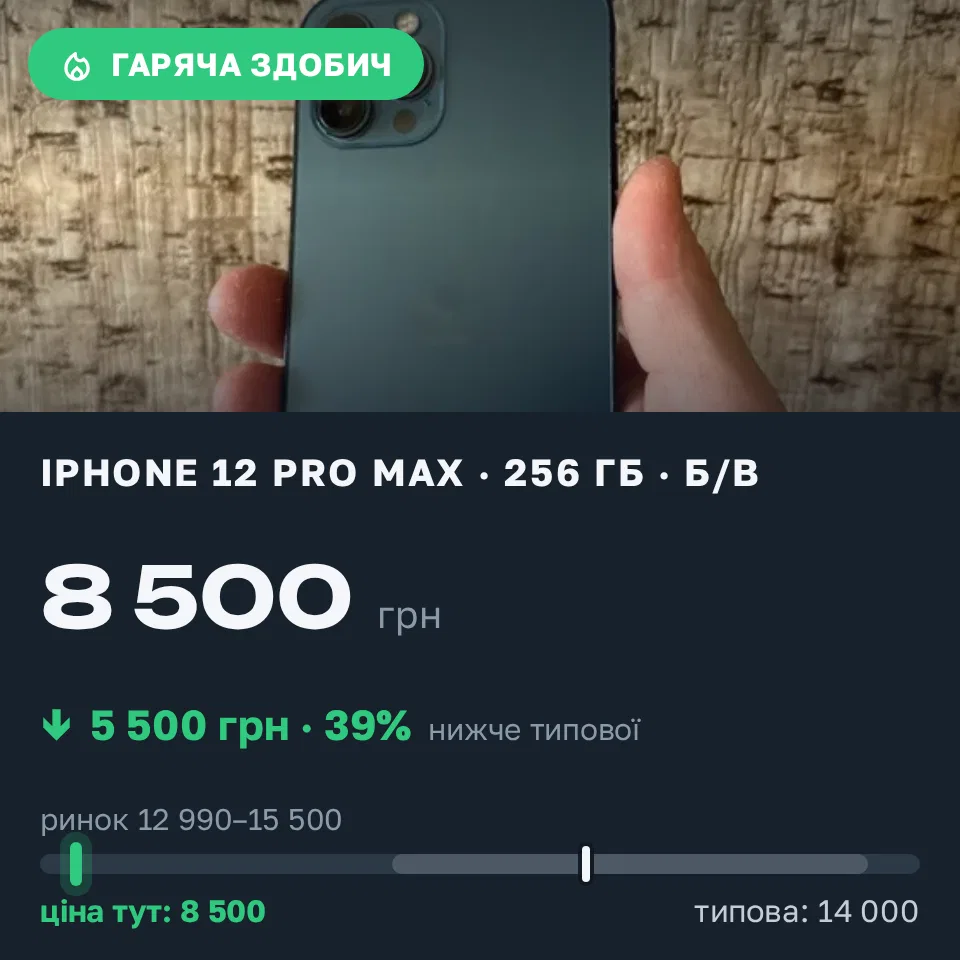 Знахідка Trofey: iPhone 12 Pro Max 256 ГБ б/у за 8 500 грн — на 5 500 грн (−39%) нижче ринку. Львів, 18.09 18:57.