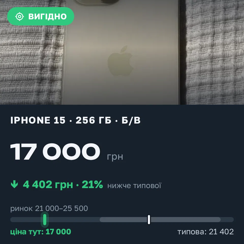 Знахідка Trofey: iPhone 15 256 ГБ б/у за 17 000 грн — на 6 000 грн (−21%) нижче ринку. Сколобів, 18.09 19:10.
