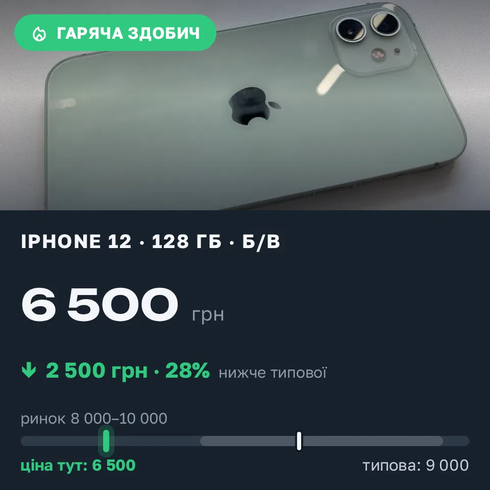 Знахідка Trofey: iPhone 12 128 ГБ б/у за 6 500 грн — на 2 500 грн (−28%) нижче ринку. Київ, 18.09 19:11.