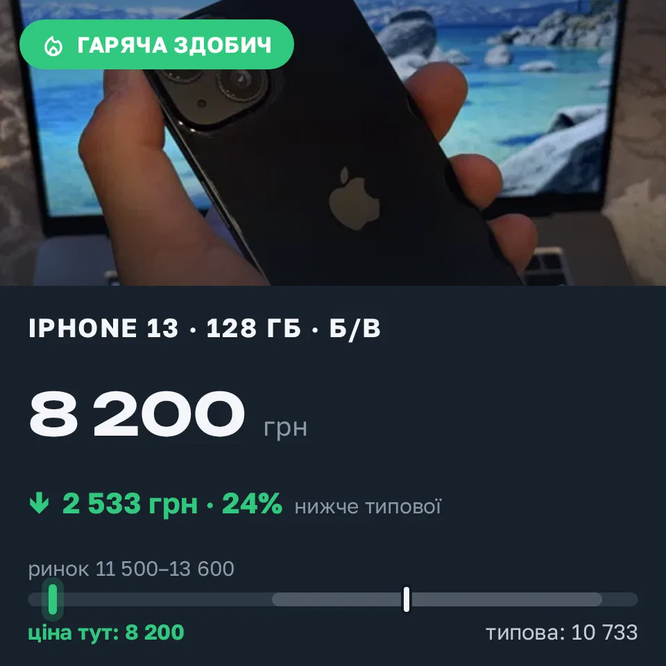 Знахідка Trofey: iPhone 13 128 ГБ б/у за 8 200 грн — на 4 300 грн (−24%) нижче ринку. Львів, 18.09 19:13.