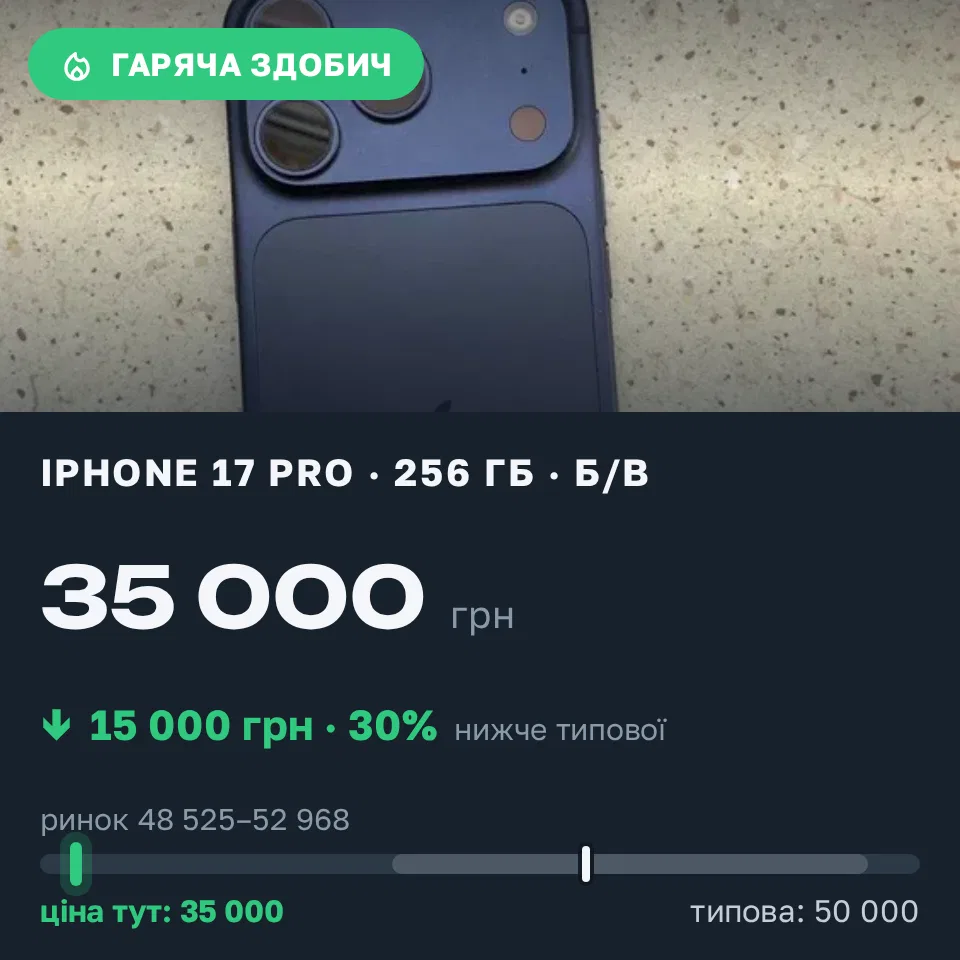 Знахідка Trofey: iPhone 17 Pro 256 ГБ б/у за 35 000 грн — на 15 000 грн (−30%) нижче ринку. Тернівка, 18.09 19:15.
