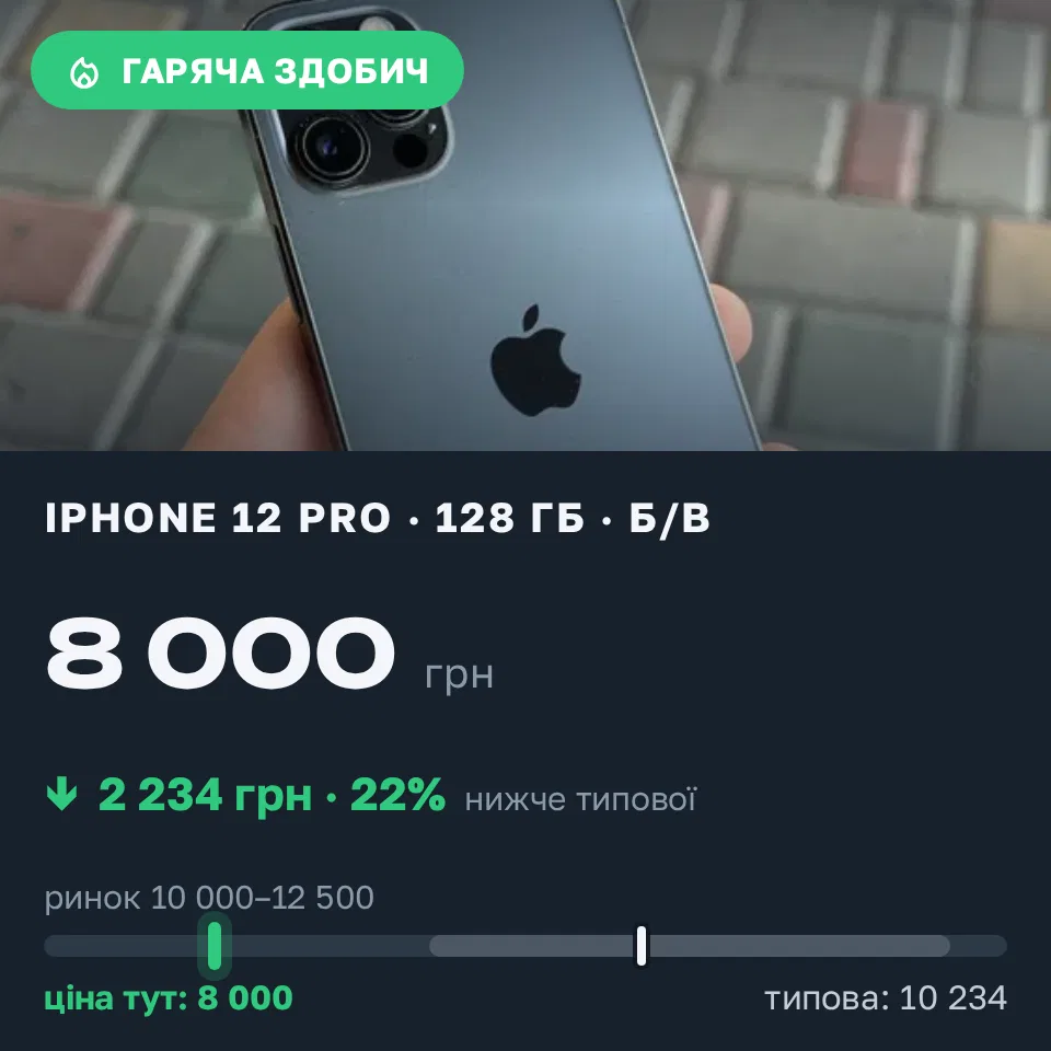 Знахідка Trofey: iPhone 12 Pro 128 ГБ б/у за 8 000 грн — на 3 000 грн (−22%) нижче ринку. Одеса, 18.09 19:34.