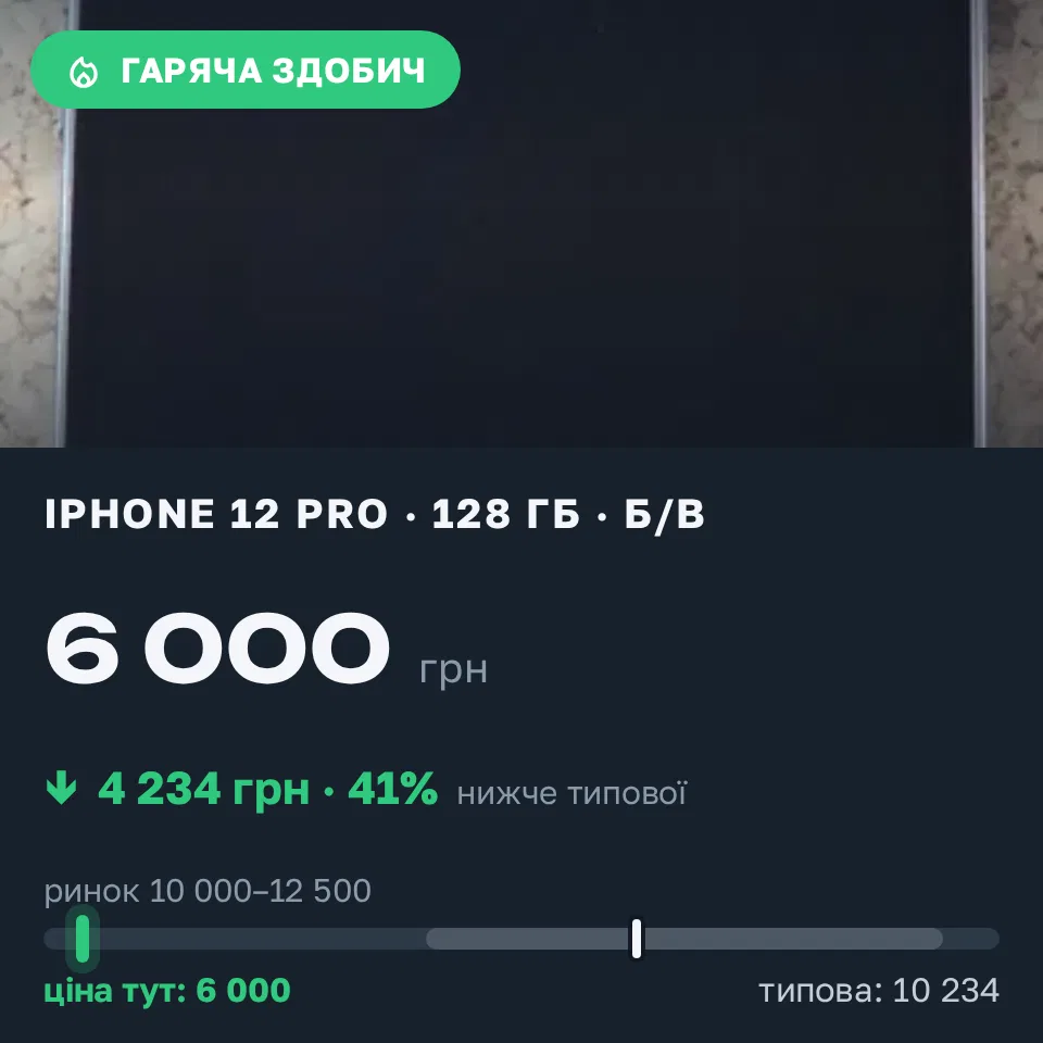 Знахідка Trofey: iPhone 12 Pro 128 ГБ б/у за 6 000 грн — на 5 000 грн (−41%) нижче ринку. Івано-Франківськ, 18.09 19:37.