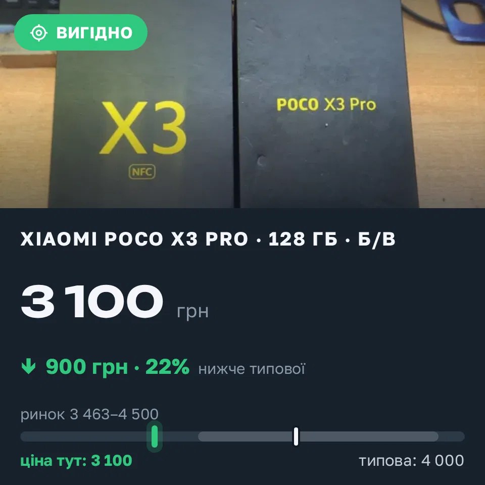 Знахідка Trofey: Poco X3 Pro 128 ГБ б/у за 3 100 грн — на 900 грн (−23%) нижче ринку. Запоріжжя, 18.09 19:54.