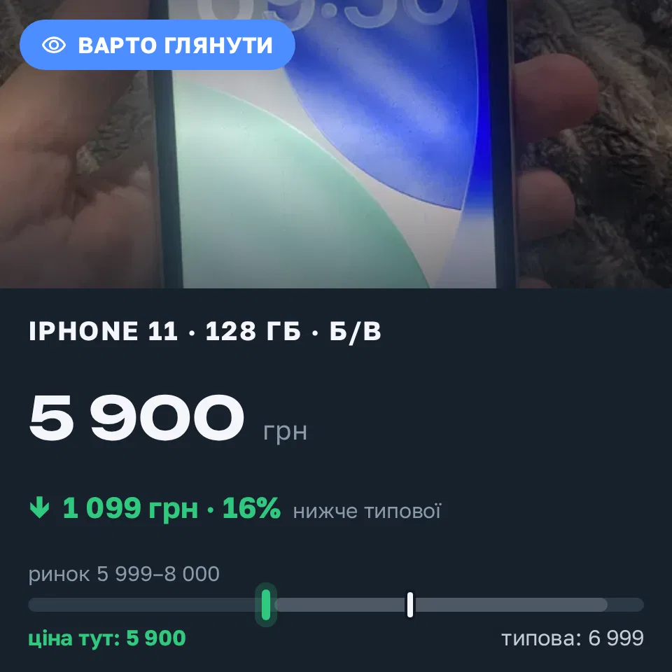 Знахідка Trofey: iPhone 11 128 ГБ б/у за 5 900 грн — на 1 099 грн (−16%) нижче ринку. Луцьк, 18.09 19:56.