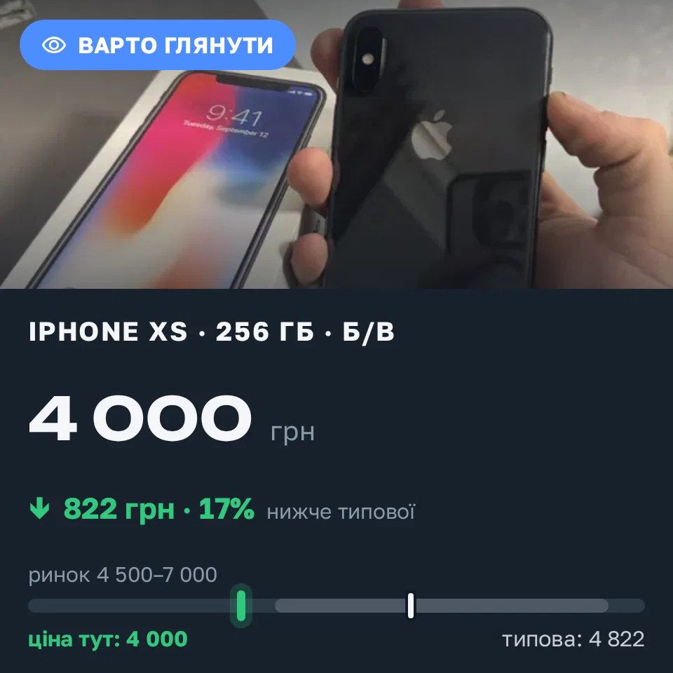 Знахідка Trofey: iPhone XS 256 ГБ б/у за 4 000 грн — на 1 616 грн (−17%) нижче ринку. Житомир, 18.09 19:58.