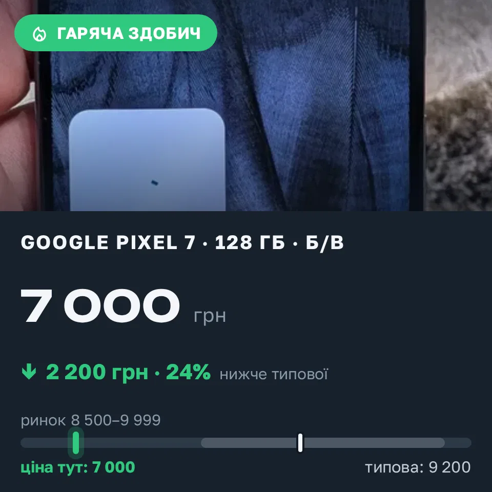 Знахідка Trofey: Pixel 7 128 ГБ б/у за 7 000 грн — на 2 200 грн (−24%) нижче ринку. Дніпро, 18.09 20:02.