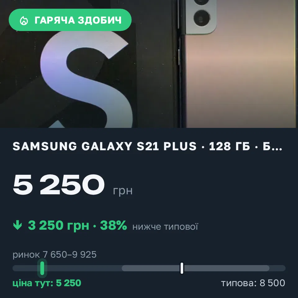 Знахідка Trofey: Galaxy S21 Plus 128 ГБ б/у за 5 250 грн — на 3 250 грн (−38%) нижче ринку. Кам'янець-Подільський, 18.09 20:02.