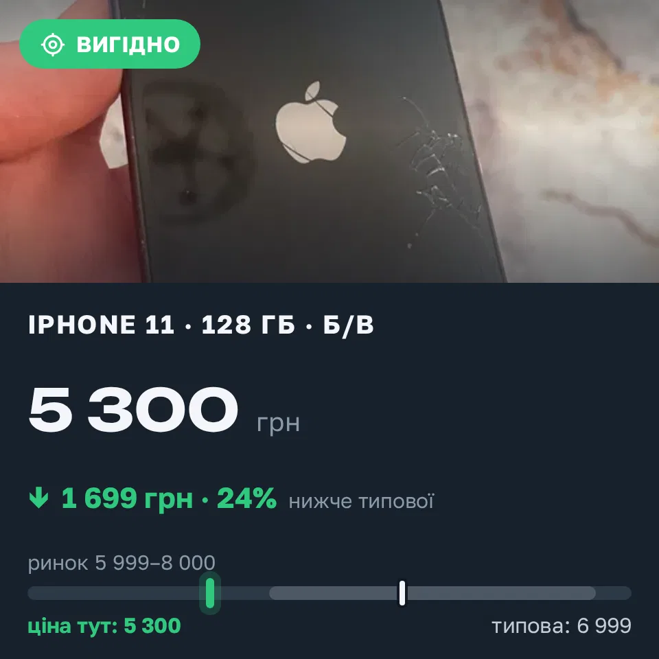 Знахідка Trofey: iPhone 11 128 ГБ б/у за 5 300 грн — на 1 699 грн (−24%) нижче ринку. Тернопіль, 18.09 20:44.