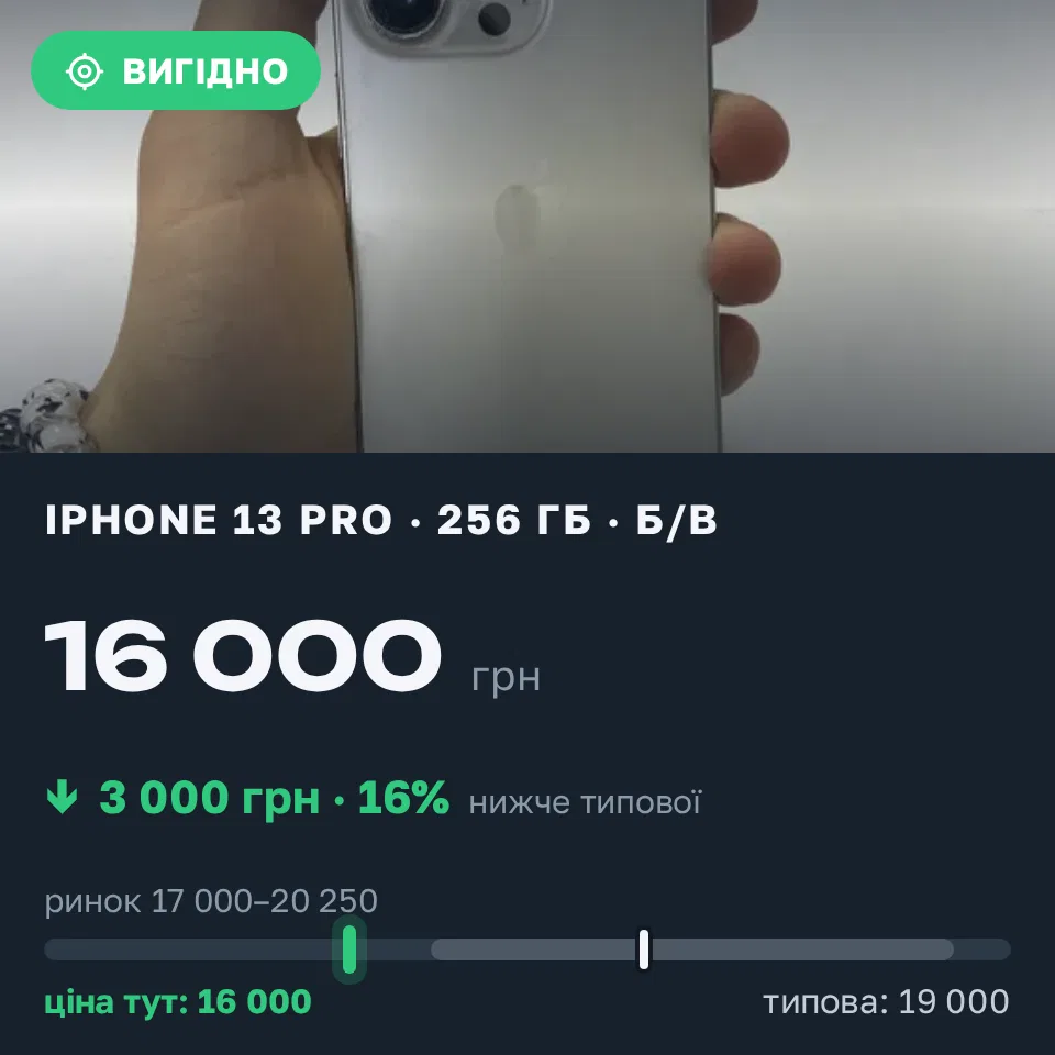 Знахідка Trofey: iPhone 13 Pro 256 ГБ б/у за 16 000 грн — на 3 000 грн (−16%) нижче ринку. Вараш, 18.09 20:50.
