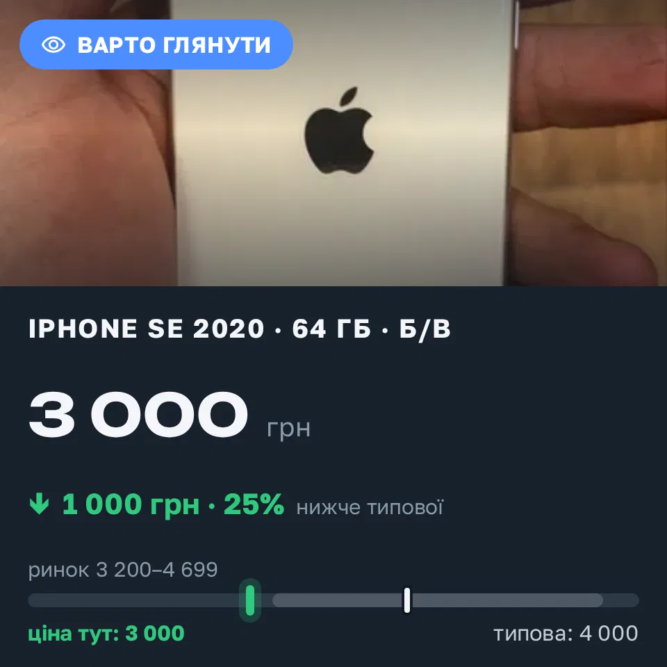 Знахідка Trofey: iPhone SE 2020 64 ГБ б/у за 3 000 грн — на 1 000 грн (−25%) нижче ринку. Нікополь, 18.09 21:34.
