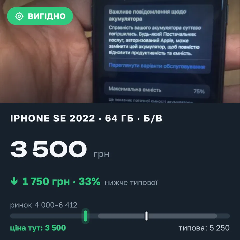 Знахідка Trofey: iPhone SE 2022 64 ГБ б/у за 3 500 грн — на 1 750 грн (−33%) нижче ринку. Нікополь, 18.09 21:39.