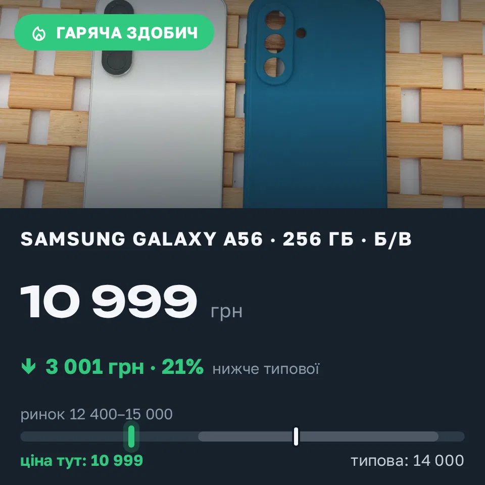 Знахідка Trofey: Galaxy A56 256 ГБ б/у за 10 999 грн — на 3 001 грн (−21%) нижче ринку. Одеса, 18.09 21:43.