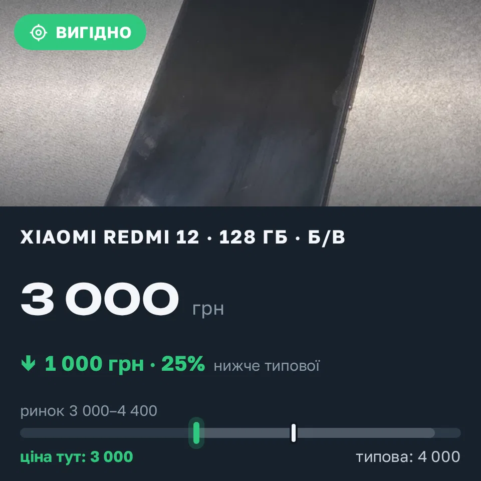 Знахідка Trofey: Redmi 12 128 ГБ б/у за 3 000 грн — на 1 000 грн (−25%) нижче ринку. Кременчук, 18.09 21:49.