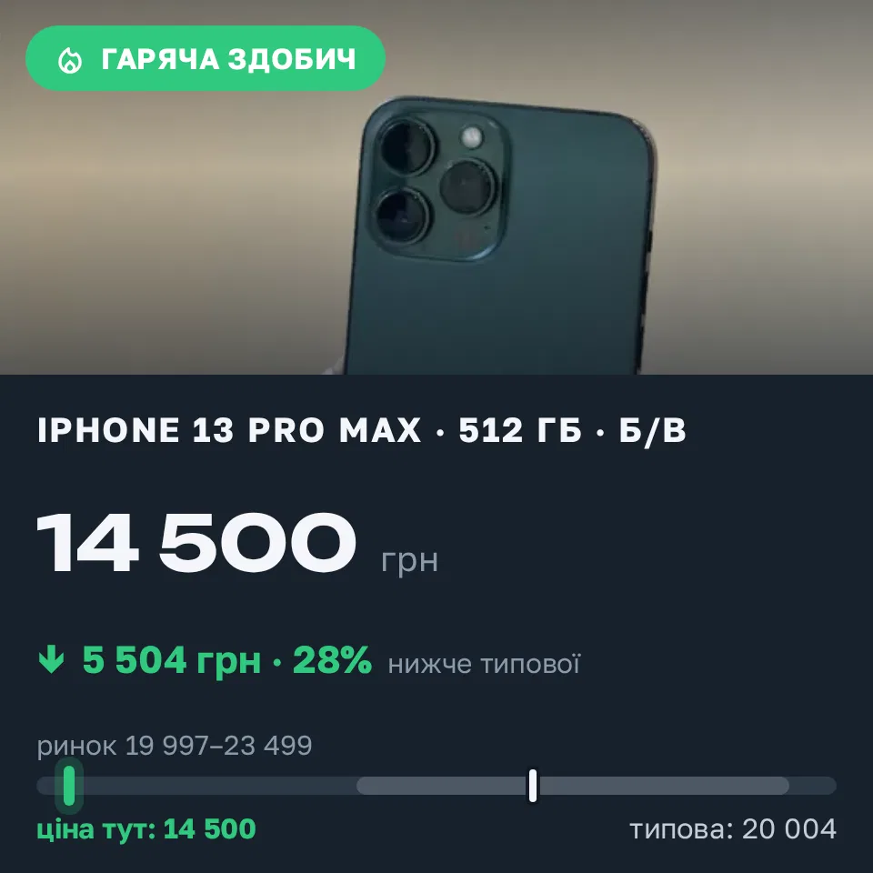 Знахідка Trofey: iPhone 13 Pro Max 512 ГБ б/у за 14 500 грн — на 7 000 грн (−28%) нижче ринку. Луцьк, 18.09 21:57.