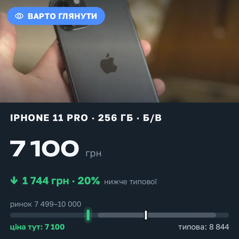 Знахідка Trofey: iPhone 11 Pro 256 ГБ б/у за 7 100 грн — на 1 744 грн (−20%) нижче ринку. Борове, 18.09 22:03.